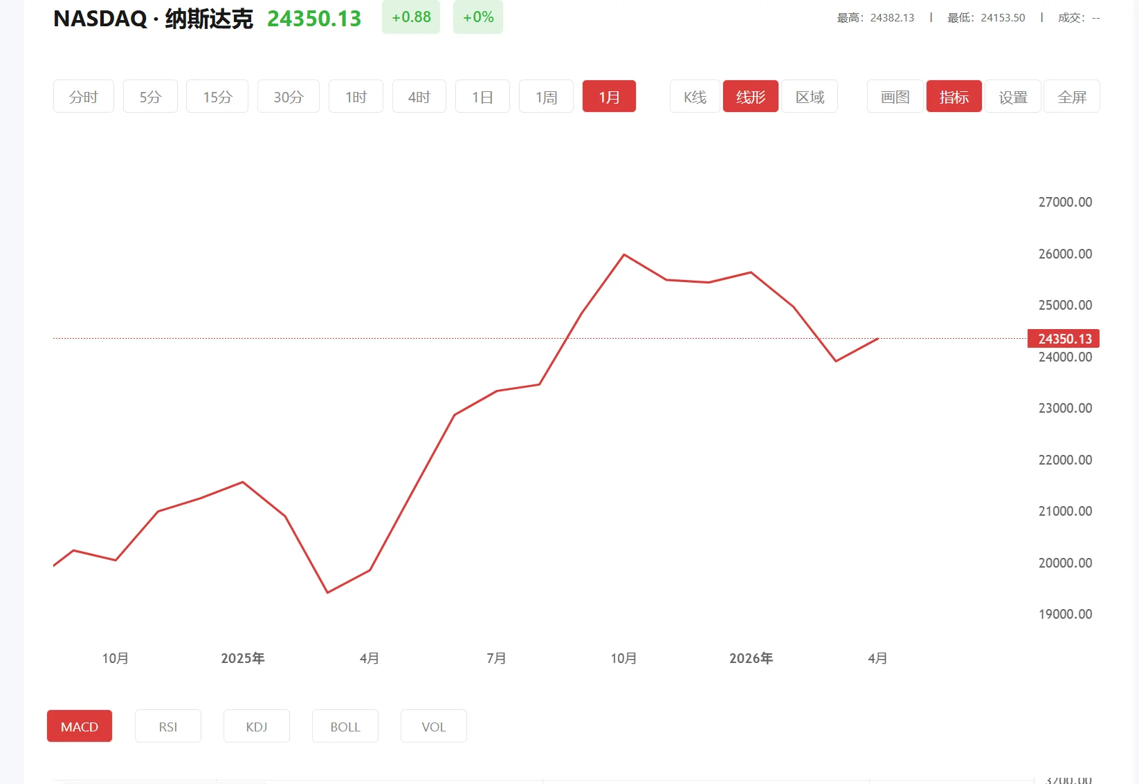今日纳斯达克100价格多少(2025年12月17日)