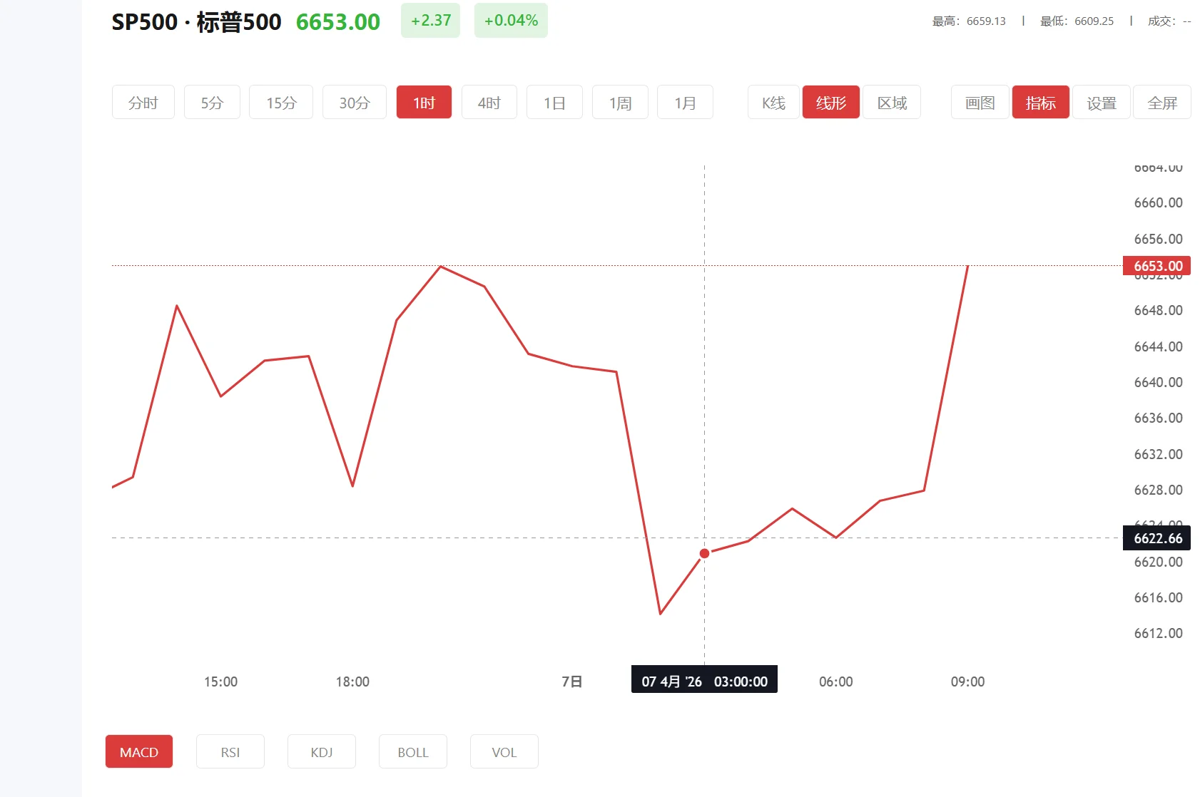 今日标普500价格多少(2025年06月20日)