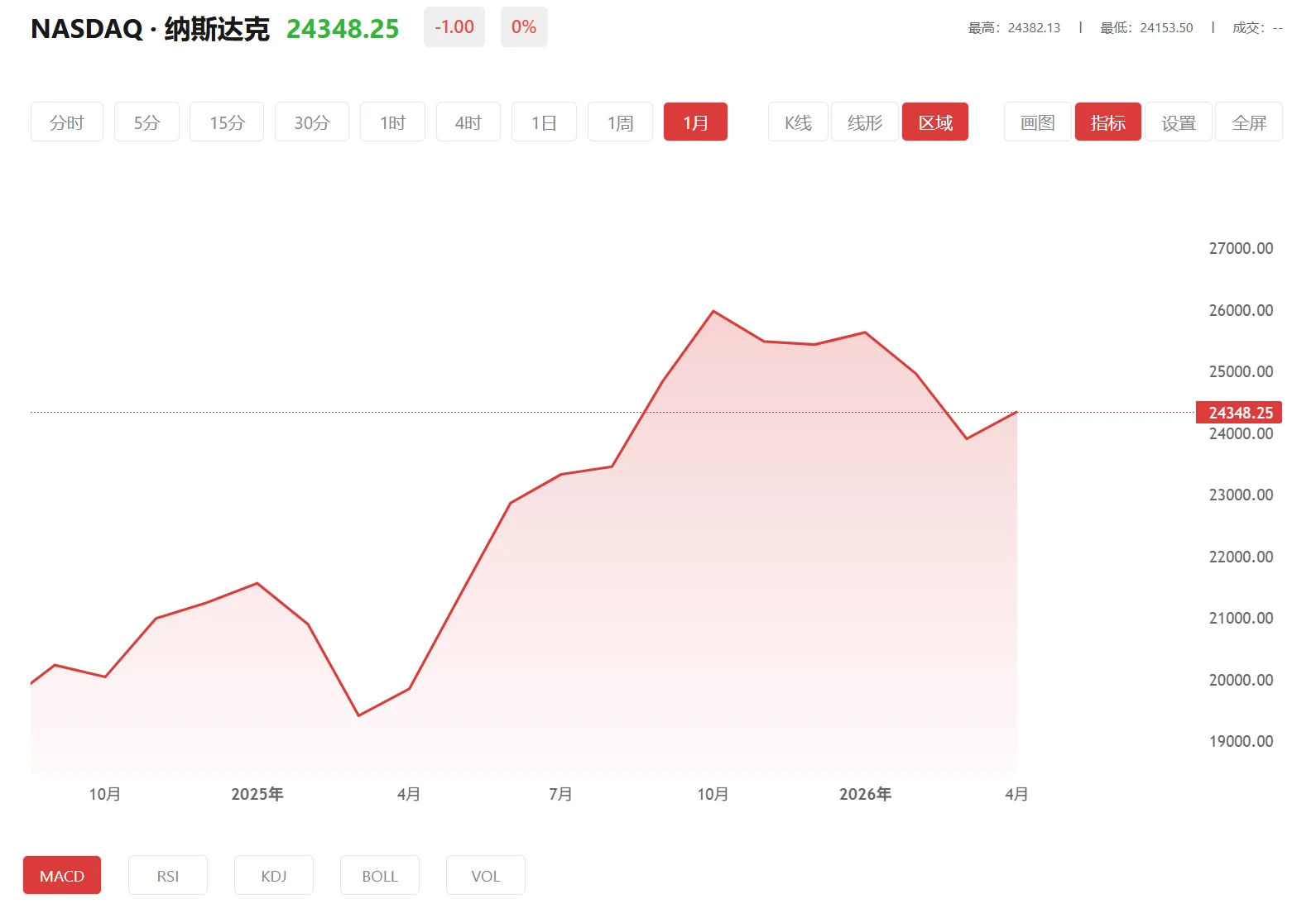 今日纳斯达克100价格多少(2025年10月29日)