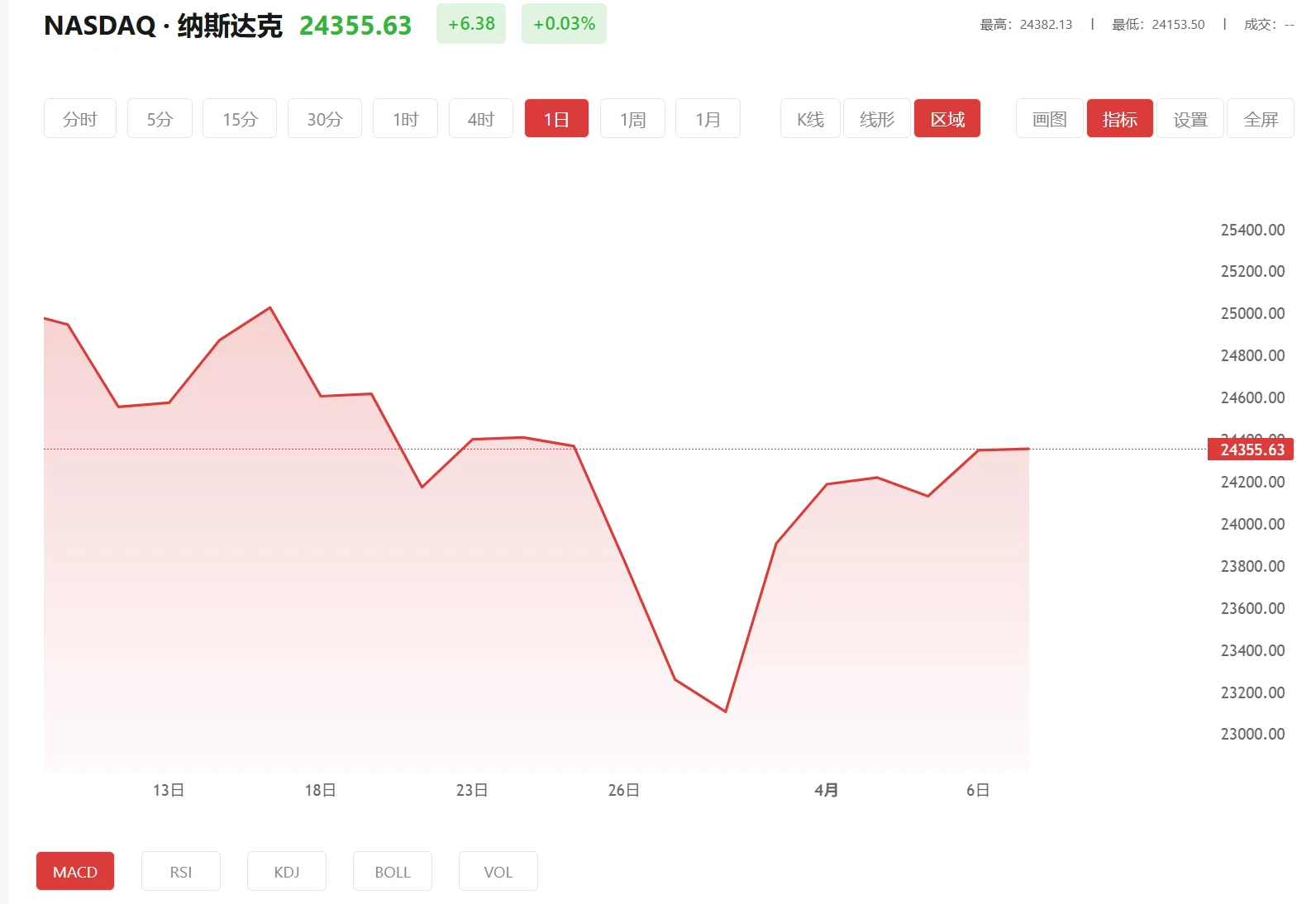 今日纳斯达克100价格多少（2025年06月16日）