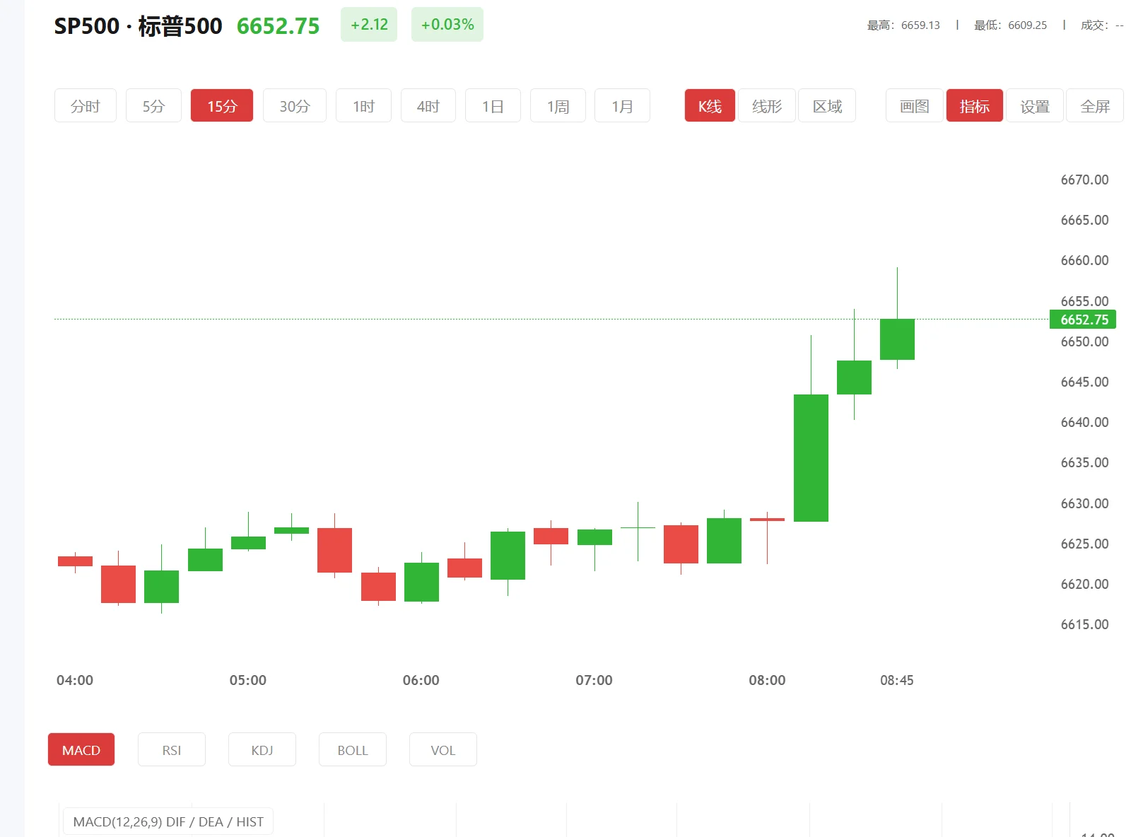 今日标普500价格多少(2025年02月03日)