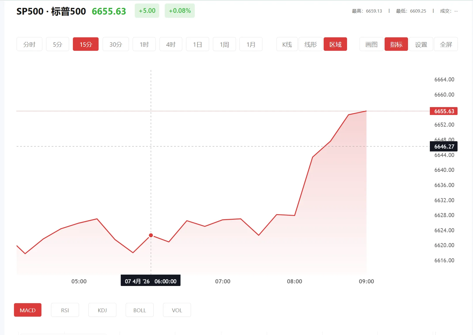 今日标普500价格多少(2025年02月21日)