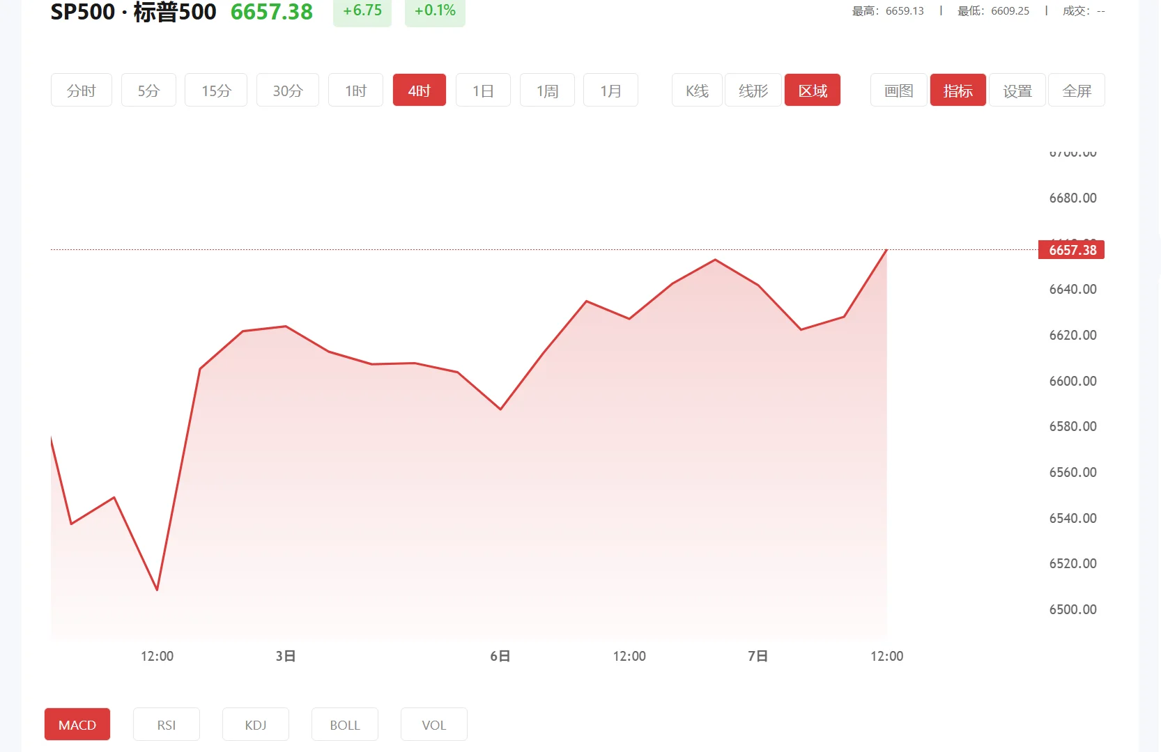 今日标普500价格多少(2025年03月20日)