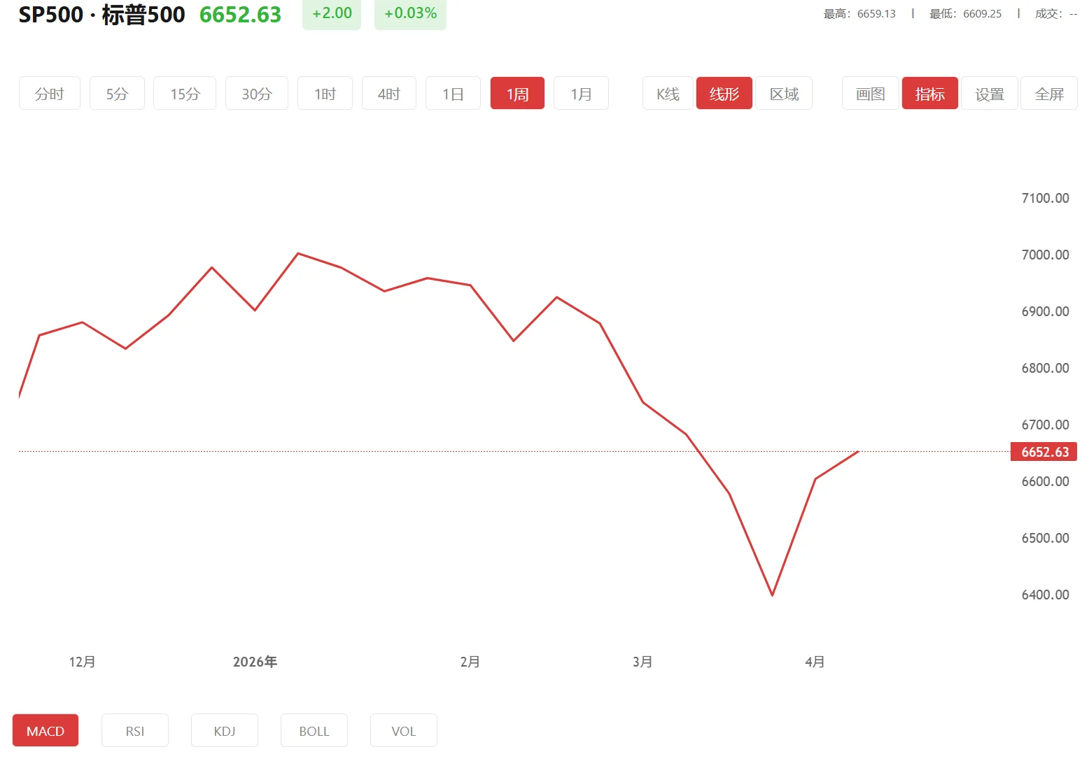 今日标普500价格多少(2025年06月04日)