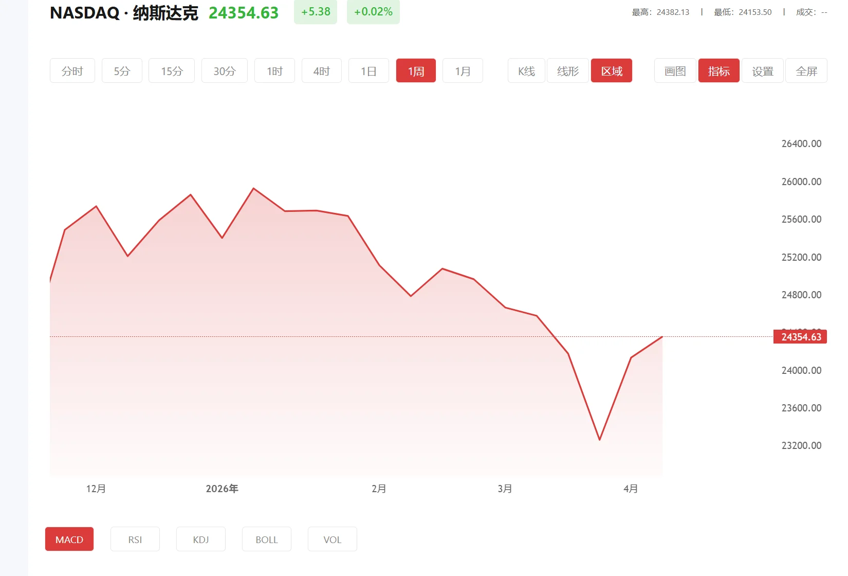 今日纳斯达克100价格多少(2025年12月03日)
