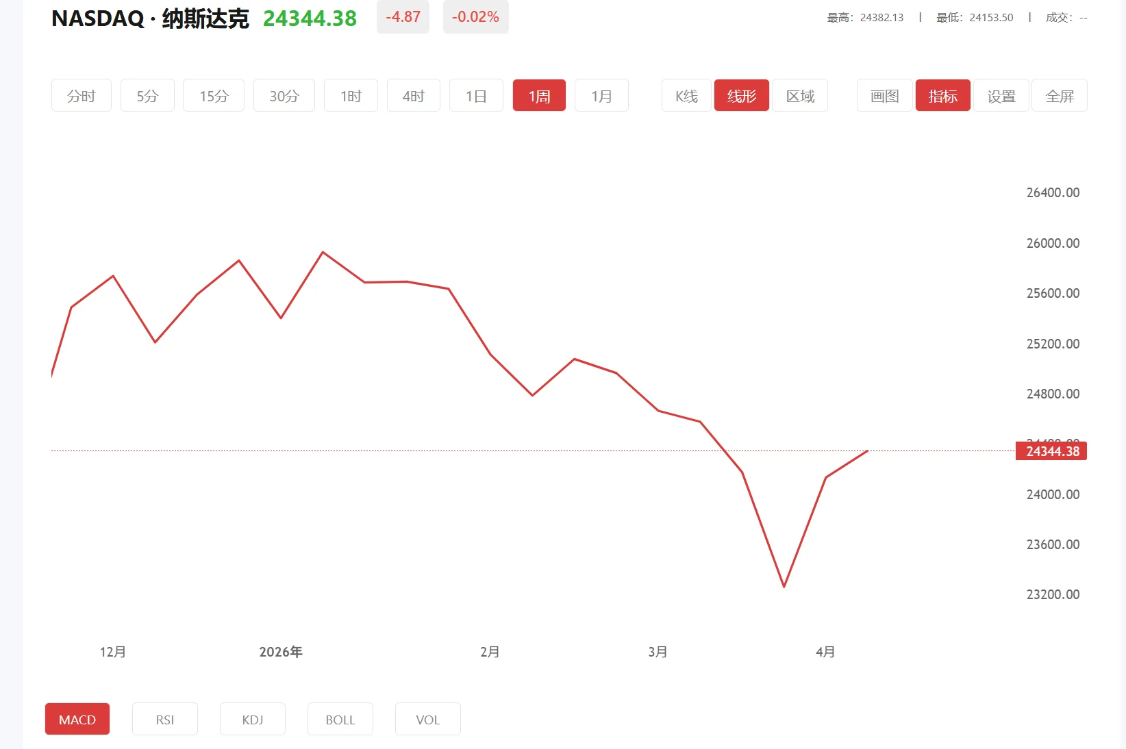 今日纳斯达克100价格多少(2025年09月24日)