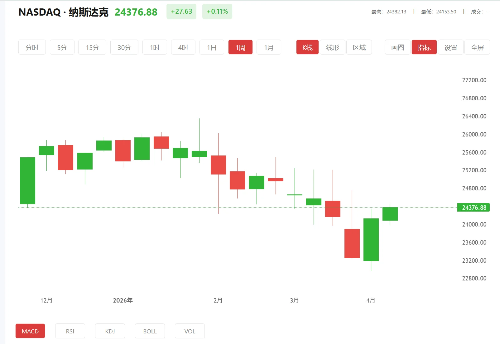 今日纳斯达克100价格多少(2025年03月14日)