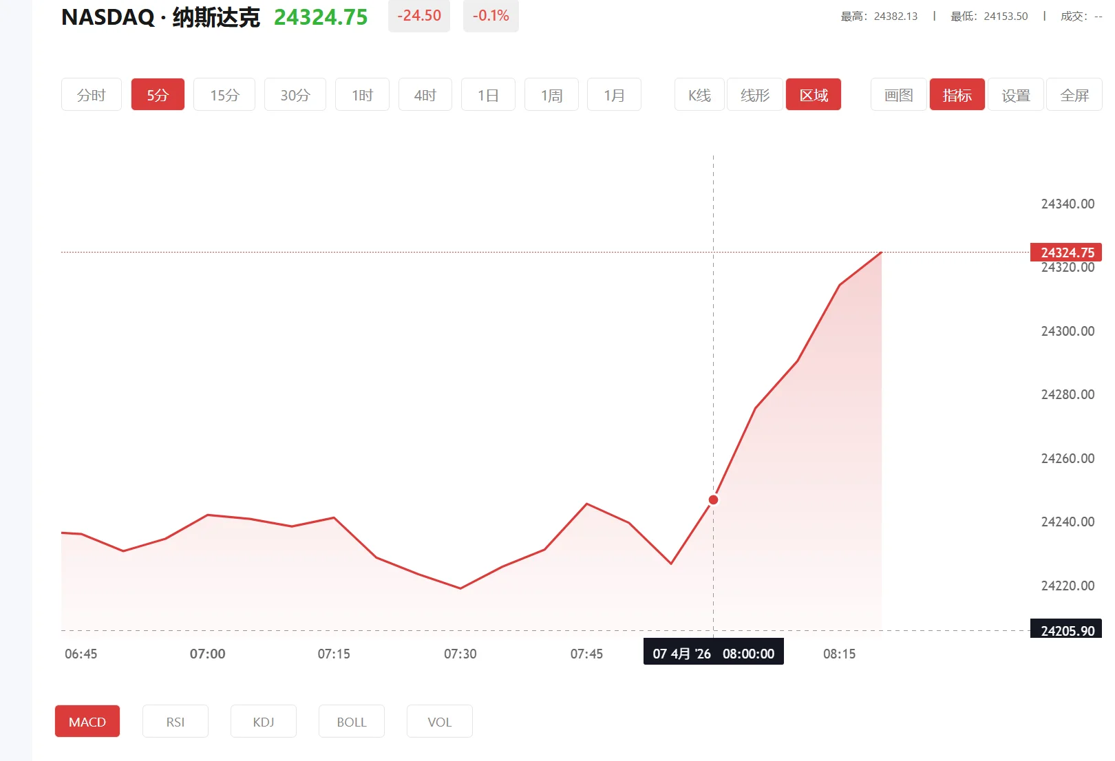 今日纳斯达克100价格多少(2025年09月30日)