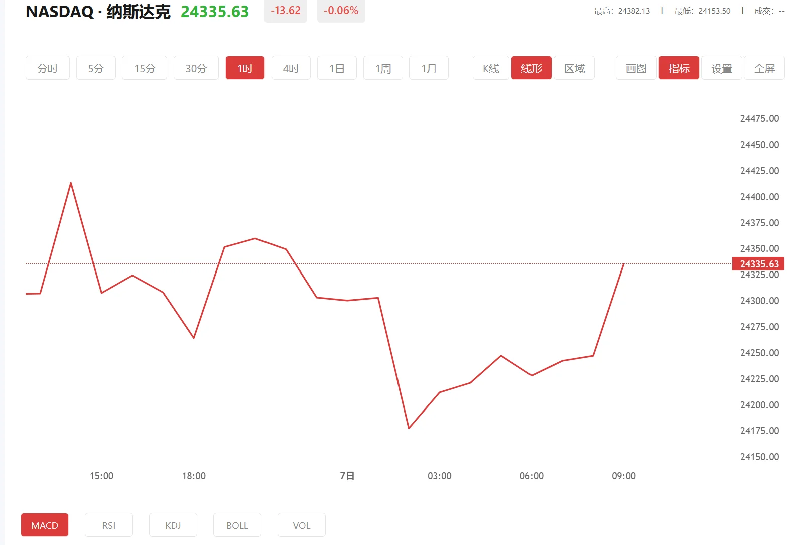 今日纳斯达克100价格多少(2025年02月17日)