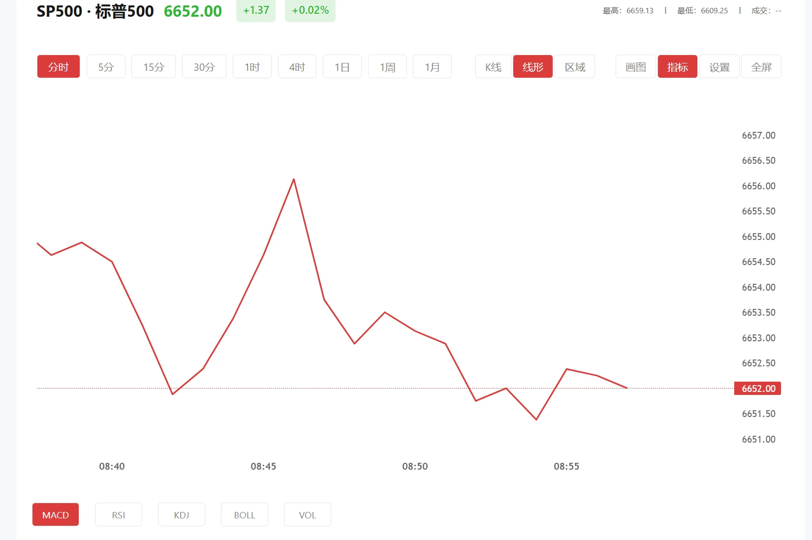 今日标普500价格多少(2025年09月02日)