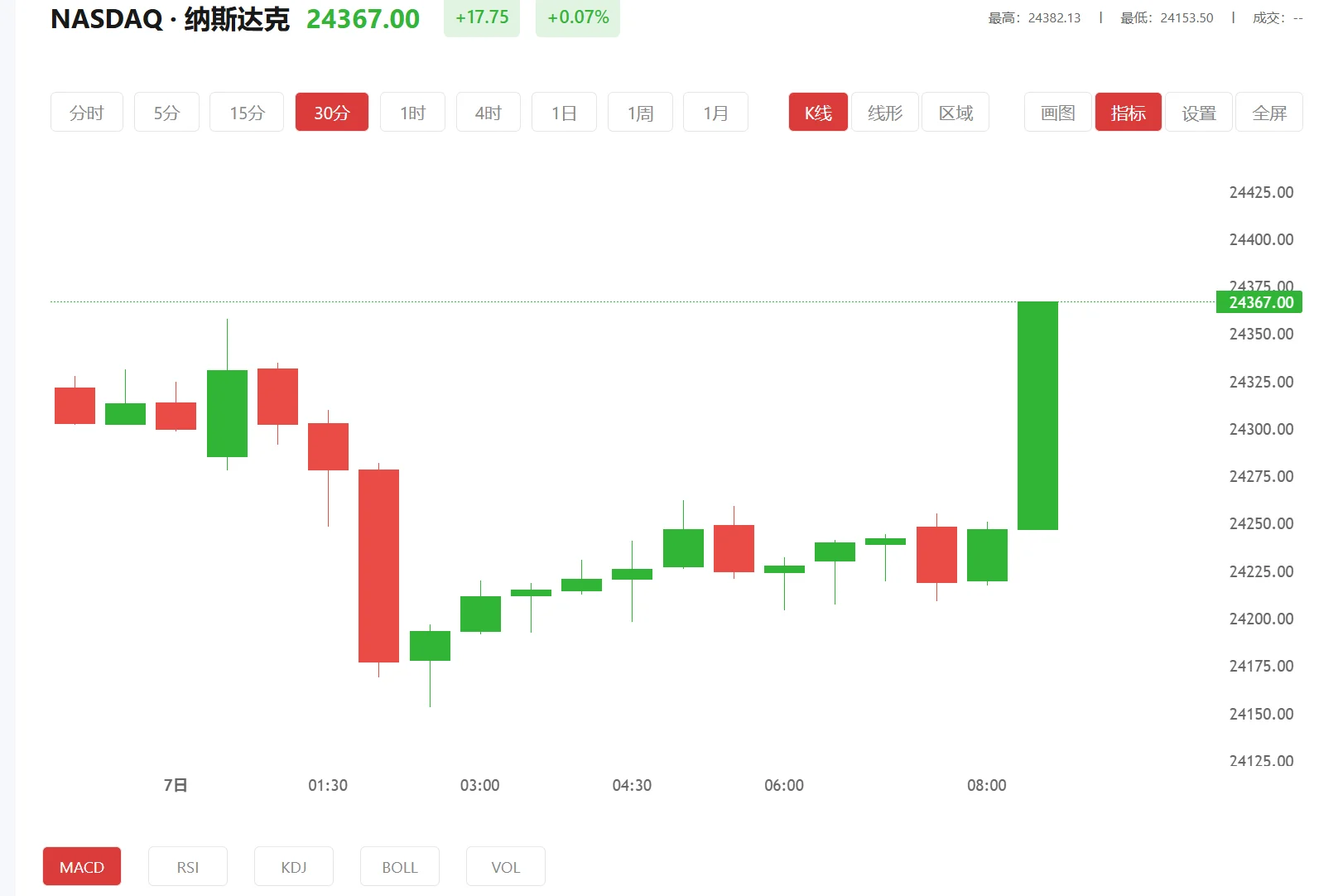 纳指期货实时行情，2026年06月29日纳斯达克100价格多少