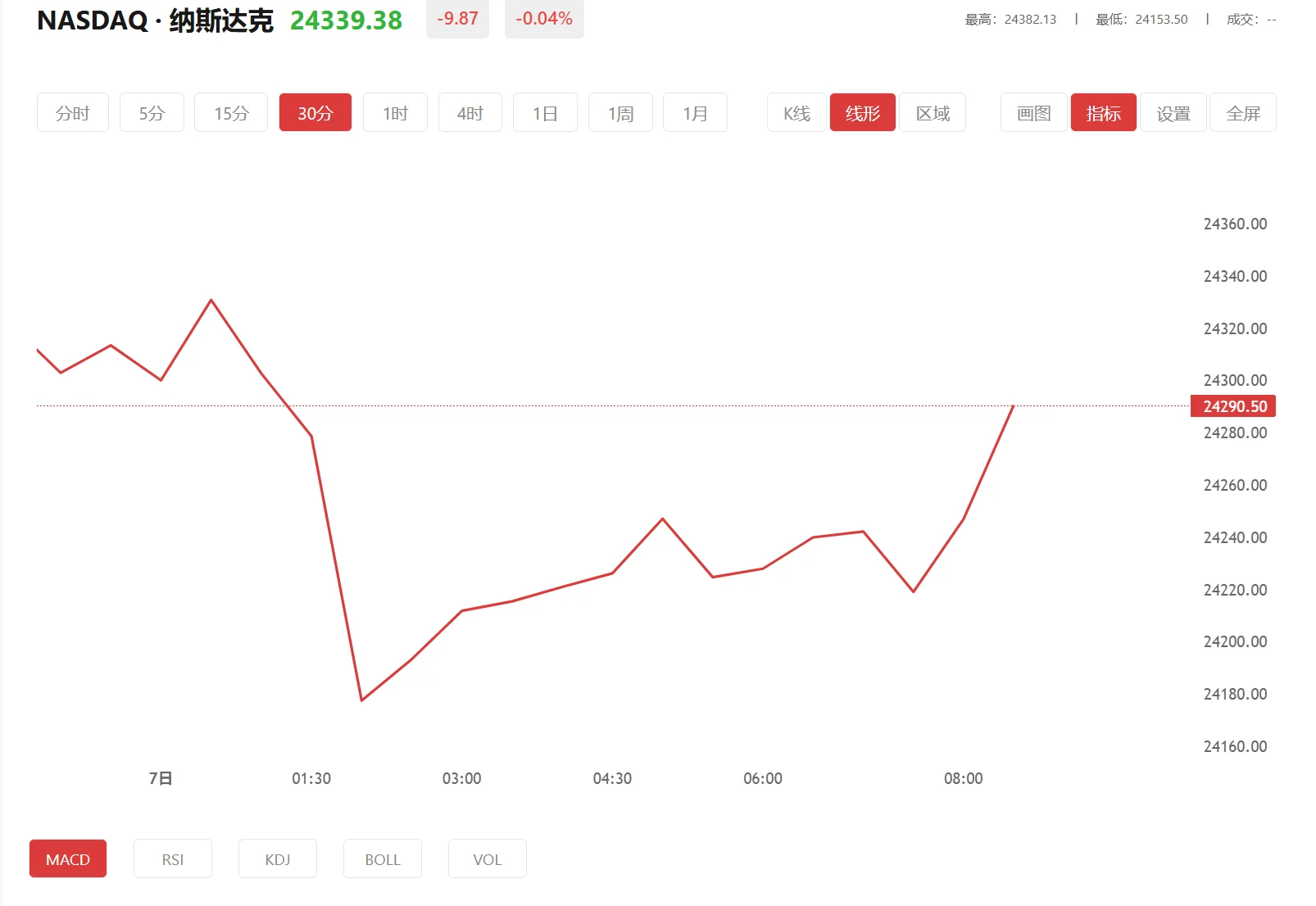 今日纳斯达克100价格多少(2025年05月23日)