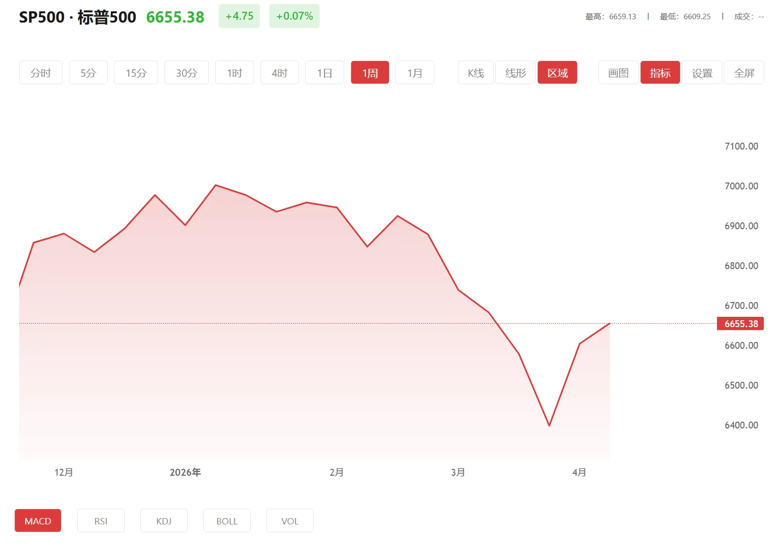 今日标普500价格多少(2025年11月07日)