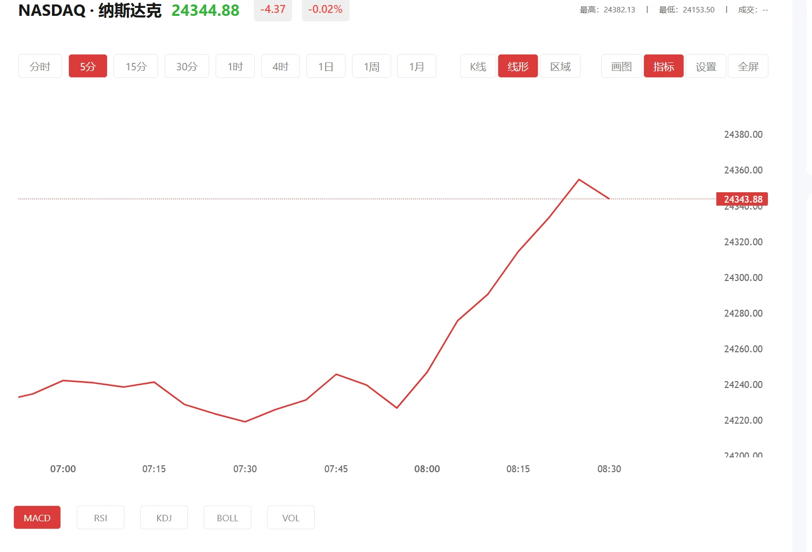 今日纳斯达克100价格多少(2025年08月21日)