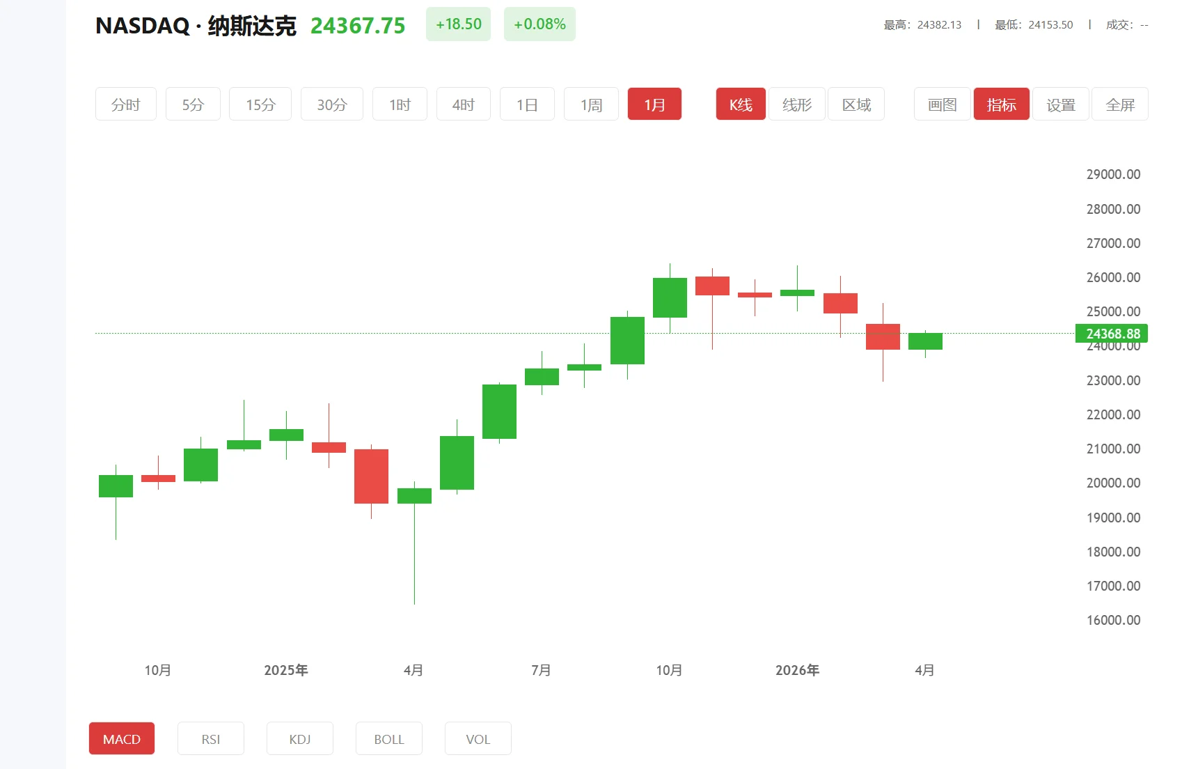 今日纳斯达克100价格多少(2025年07月18日)