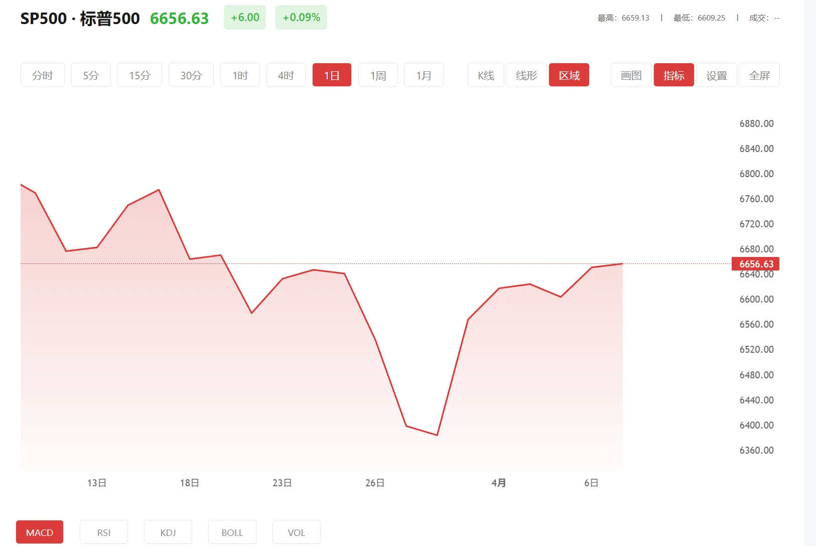今日标普500价格多少(2025年10月07日)