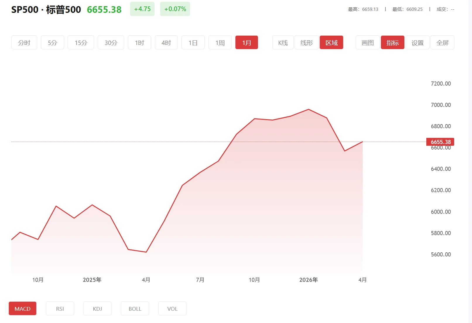 今日标普500价格多少（2025年04月09日）