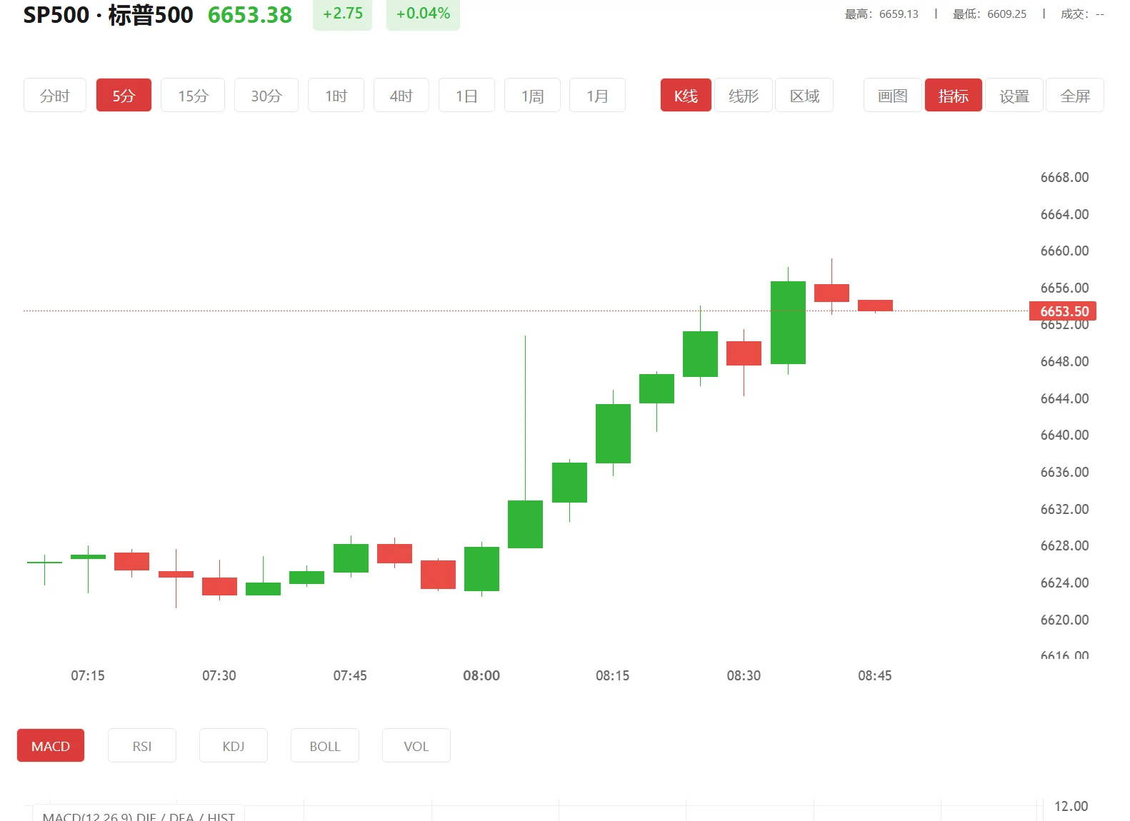 今日标普500价格多少(2025年02月19日)