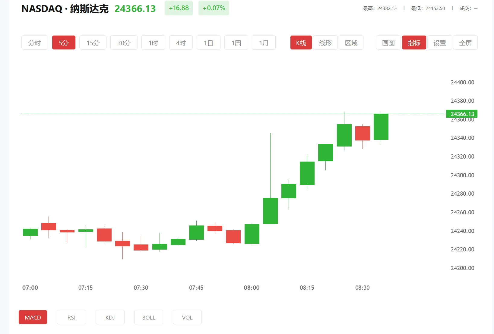 纳指期货实时行情,2026年08月26日纳斯达克100价格多少