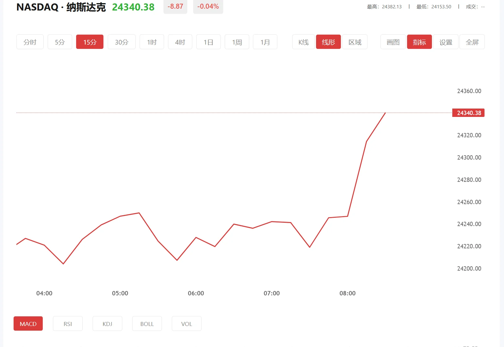 今日纳斯达克100价格多少(2025年07月02日)